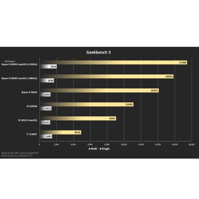 AMD CPU Desktop Ryzen 9 16C/32T 5950X (3.4/4.9GHz,72MB,105W,AM4) box - 100-100000059WOF - Image 3