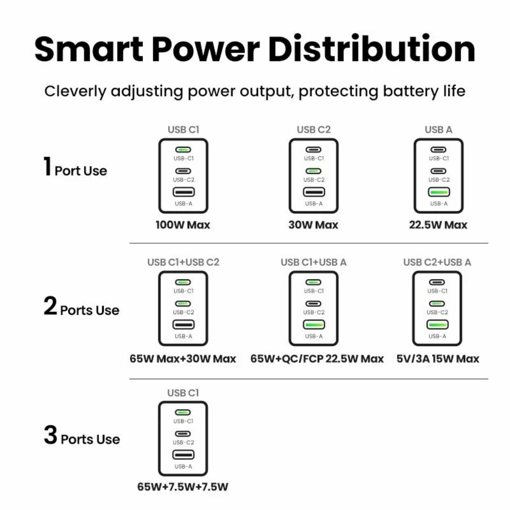 3-портово бързо зарядно устройство Ugreen NEXODE PRO X757 25874 - 220V 2xUSB-C,1xUSB A, GaN,100W - Image 5