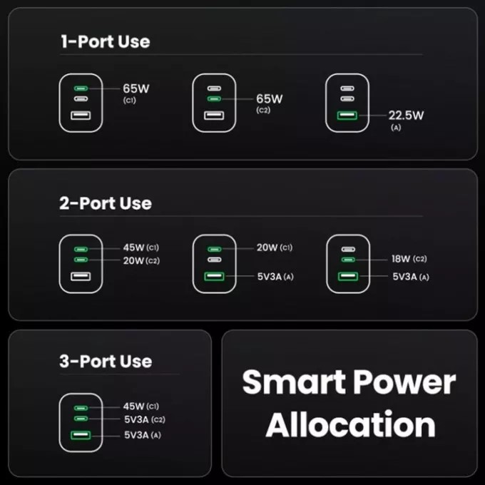 3-портово мини бързо зарядно устройство GaN Ugreen Nexode Pro 25871 220V 2xUSB-C, 1xUSB A, 65W - Image 3