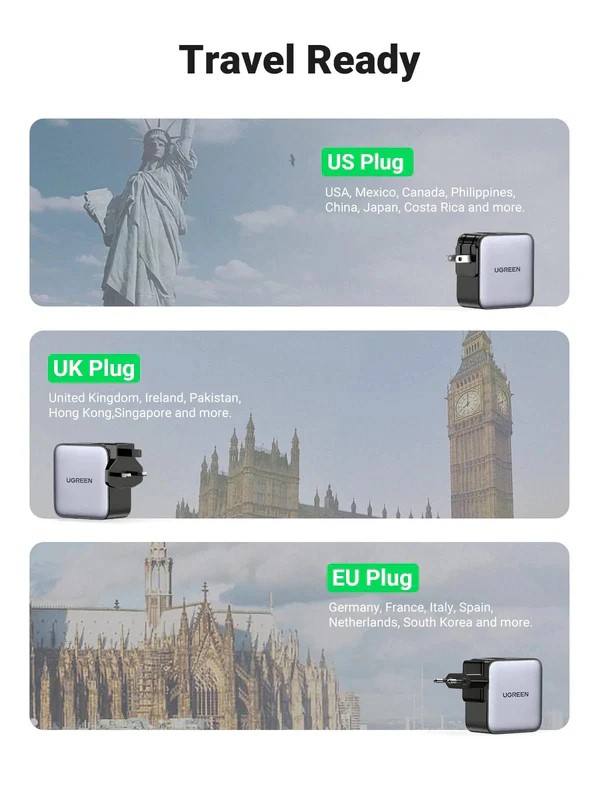 Зарядно устройство Ugreen CD296 90409, 220V 2xUSB C,1xUSB,65W, с адаптери за US,UK,EU - Image 4