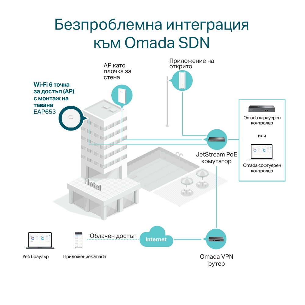 Точка за достъп TP-Link Omada Mesh EAP653 AX3000 Ceiling Mount WiFi 6 - Image 5