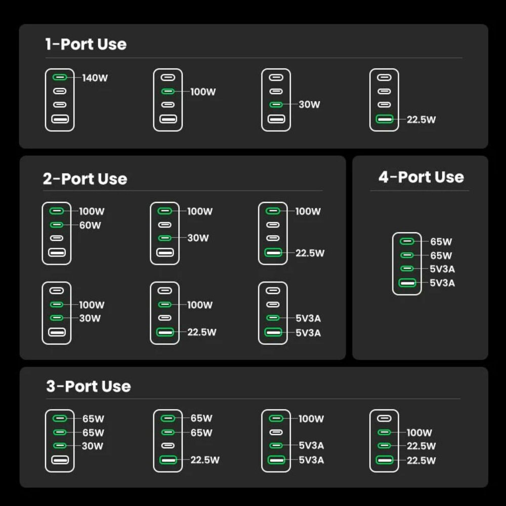Зарядно устройство Ugreen X763 25877 - 220V 3xUSB-C,1xUSB A, GaN,160W, NEXODE PRO - Image 3