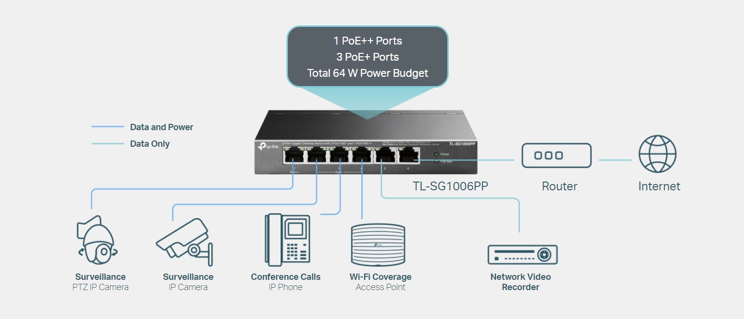Комутатор TP-Link TL-SG1006PP 6-портов гигабитов настолен с 3-порта PoE+ и 1-порта PoE++ - Image 5